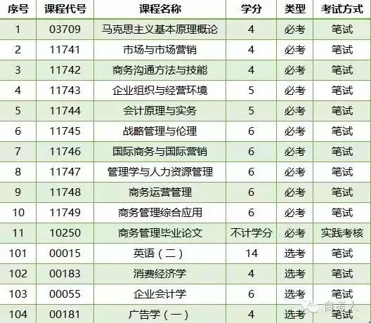深圳自考商务管理专业课程