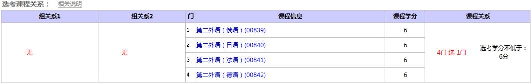 自考英语本科考哪些科目