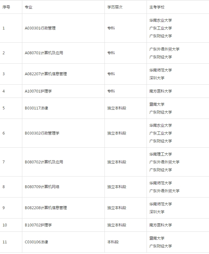 中山大学自考专业变更