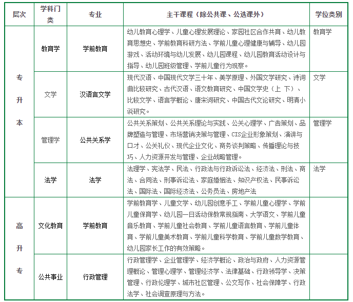 华东师范大学网络教育招生专业