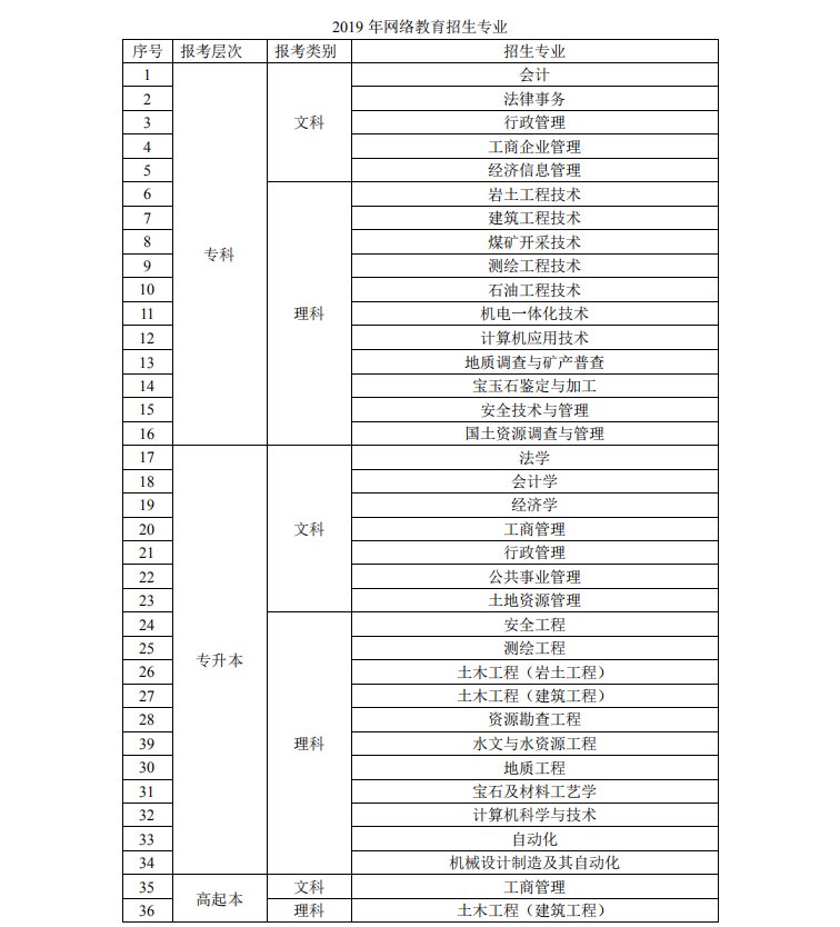 中国地质大学（武汉）网络教育招生专业