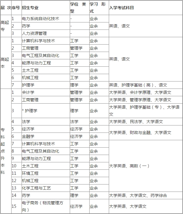 西安交通大学网络教育招生专业