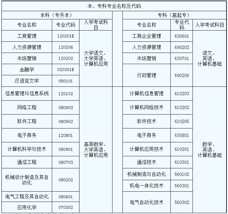 西安电子科技大学网络教育招生专业