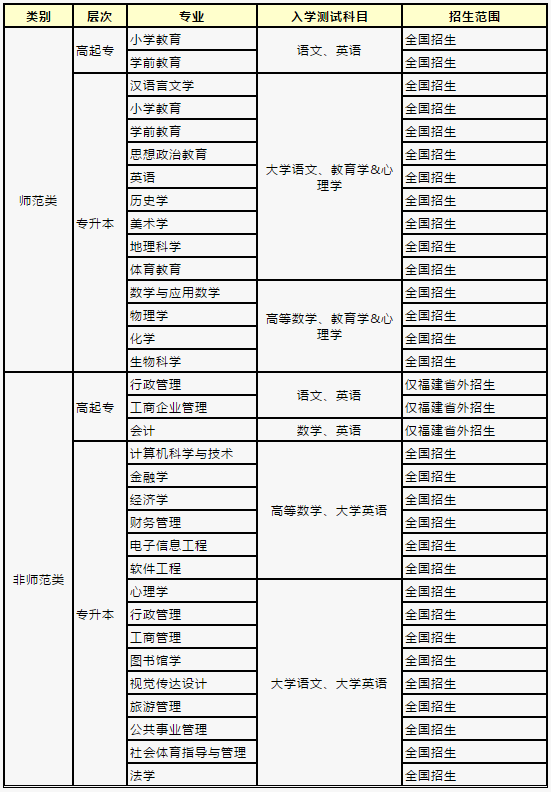 福建师范大学网络教育招生专业