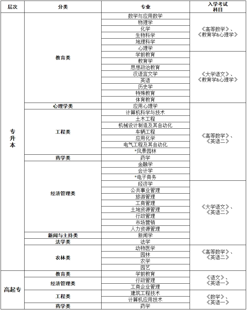 西南大学网络教育招生专业