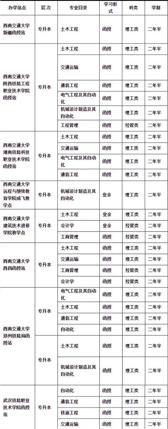 西南交通大学成人高考招生专业