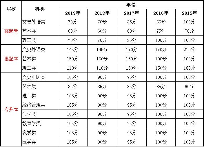 2015-2020年北京成人高考录取分数线