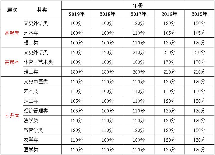广东成人高考录取分数线
