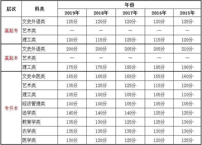四川成人高考录取分数线
