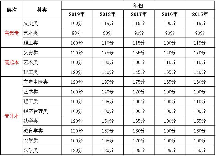 山东成人高考
