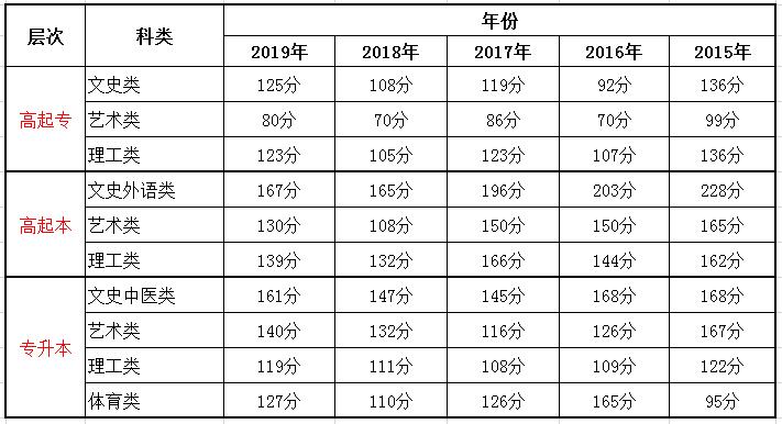 吉林成人高考录取分数线