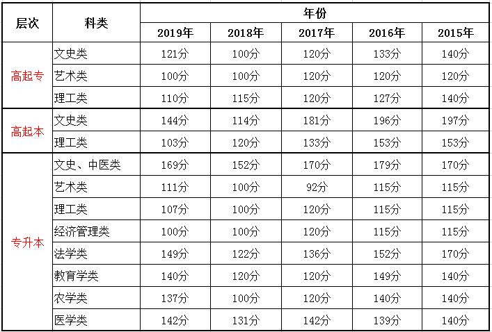内蒙古成考录取分数线