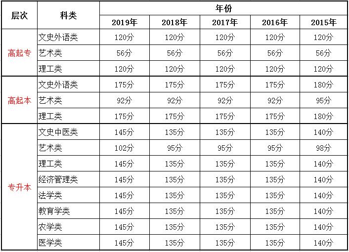 陕西成人高考录取分数线