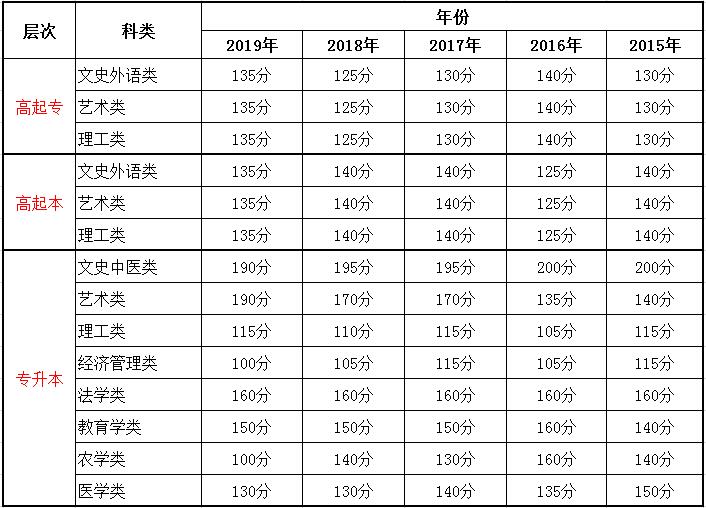 2015-2020年宁夏成人高考录取分数线