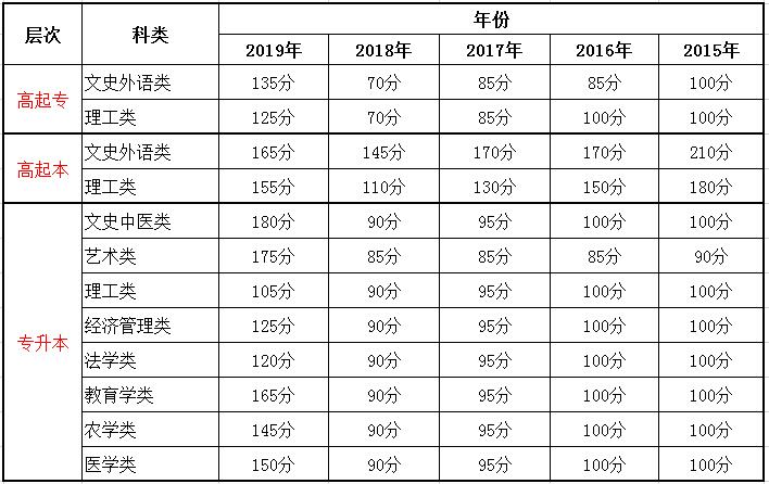 2015-2020年甘肃成人高考录取分数线