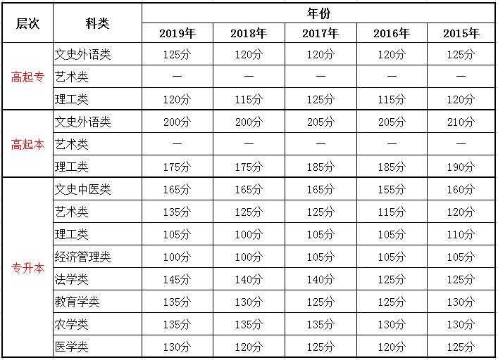 2015-2020年四川成人高考录取分数线
