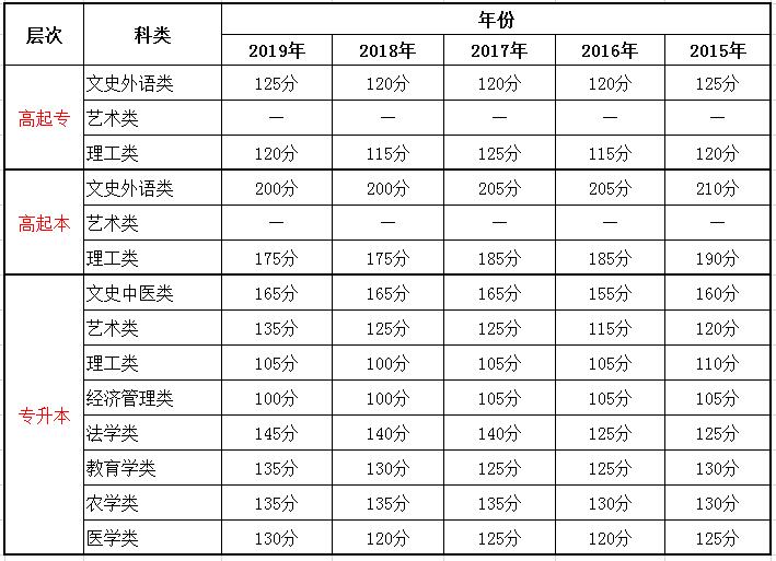 2015-2019四川成人高考录取分数线