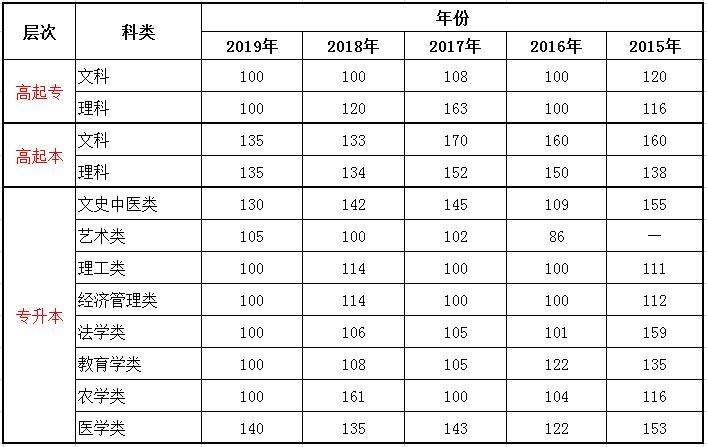 2015-2020年青海成考录取分数线