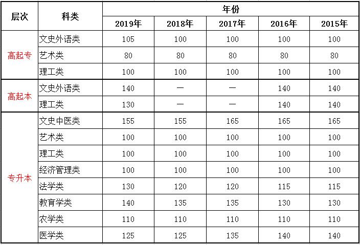 2015-2020年新疆成考录取分数线