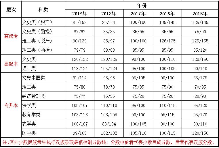 2015-2019西藏成人高考录取分数线