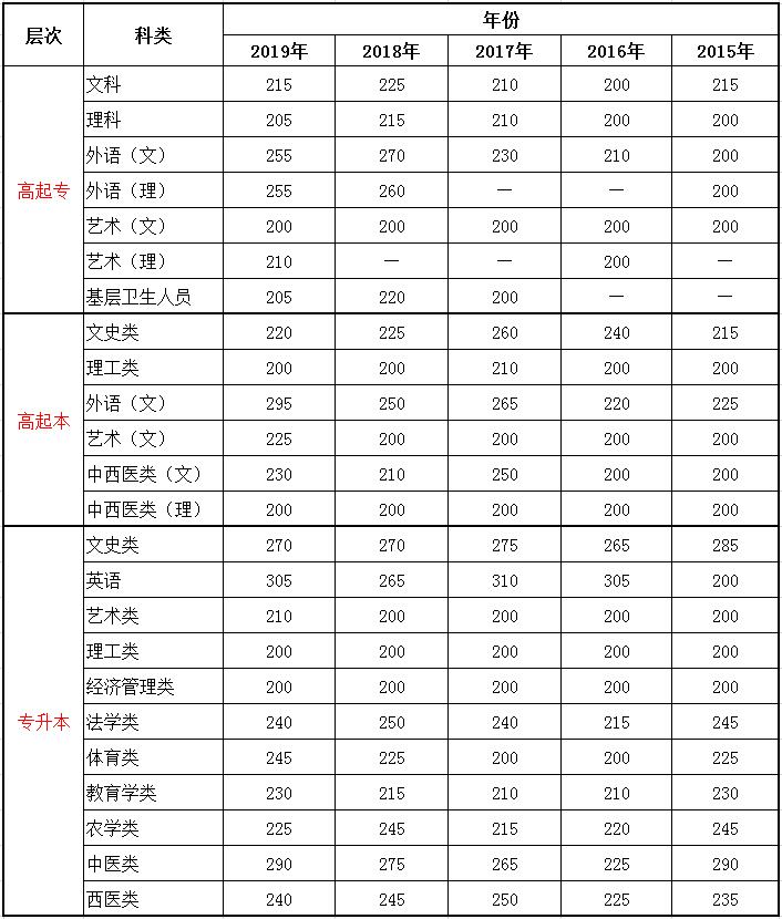 2015-2020年云南成考录取分数线