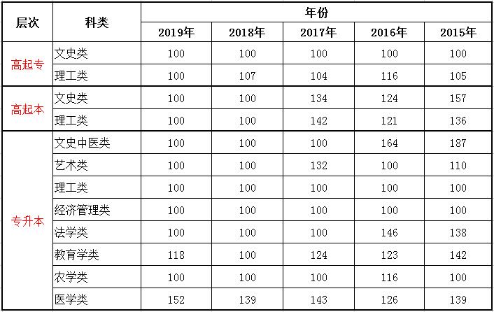 贵州成考录取分数线