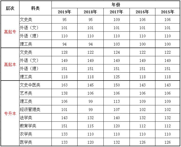2015-2020年广西成考录取分数线