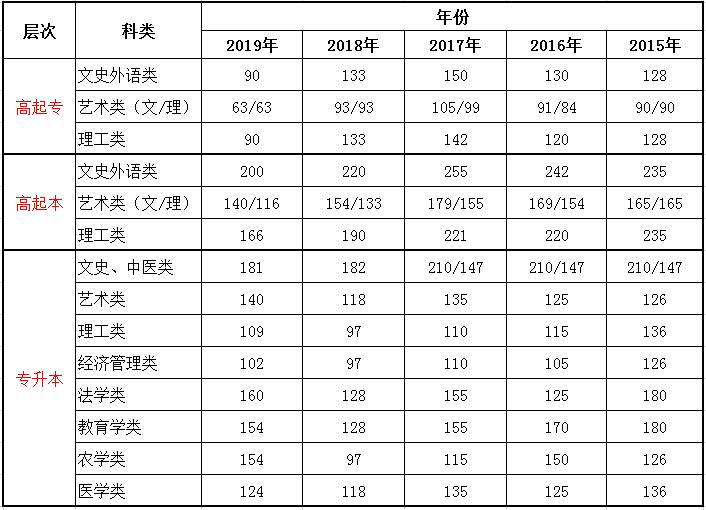 2015-2020年江西成人高考录取分数线