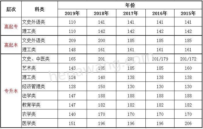 2015-2020年福建成考录取分数线