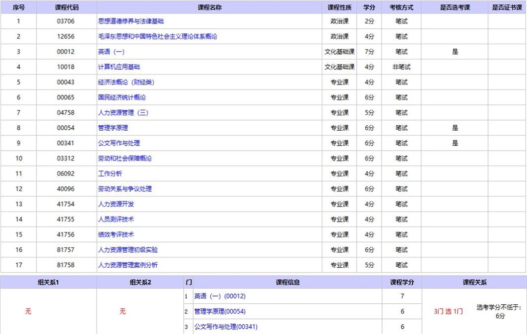 北京自考人力资源管理专科