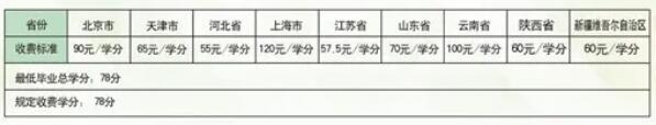 国家开放大学生命健康学院收费标准