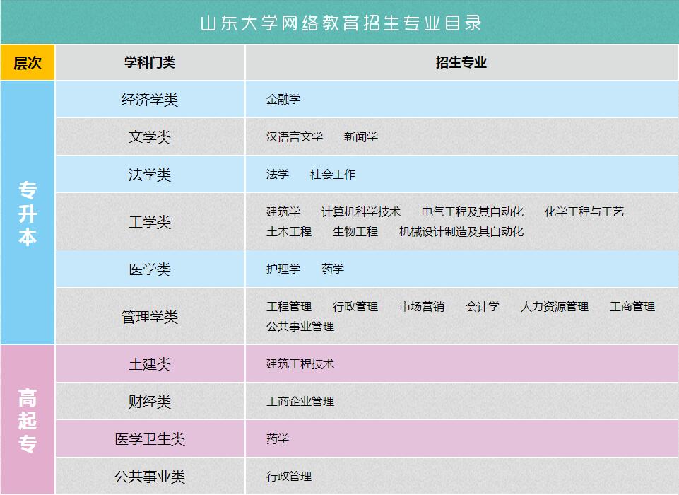 山东大学网络教育招生专业