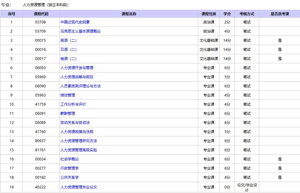 北京自考人力资源管理本科考试科目