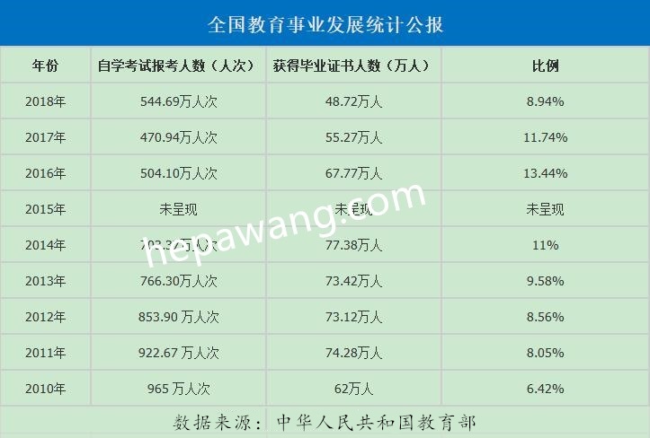 自考平均通过率