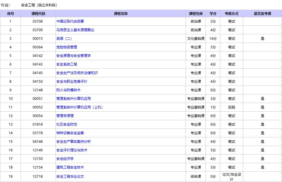 北京自考安全工程考试科目