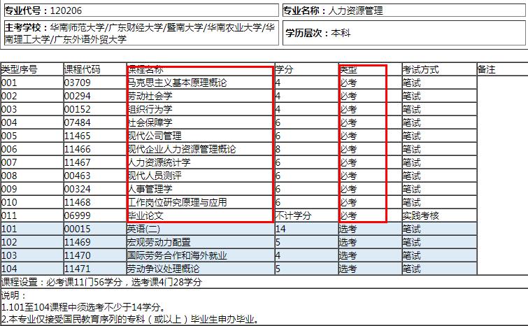深圳自考人力资源管理本科