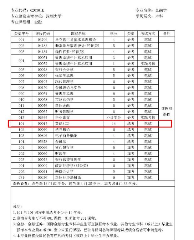 深圳自考金融