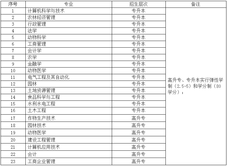 东北农业大学招生专业.png