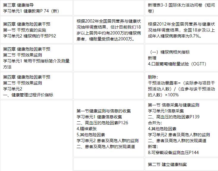 2020健康管理师考试大纲