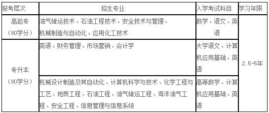 2020年中国石油大学网络教育招生专业