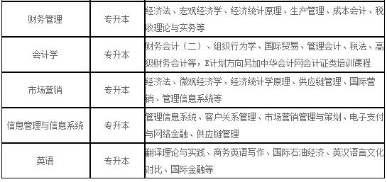 2020年中国石油大学网络教育招生专业主要课程