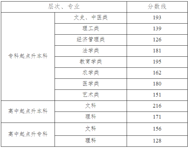 湖南省2020年成考专升本招生录取控制分数线.png