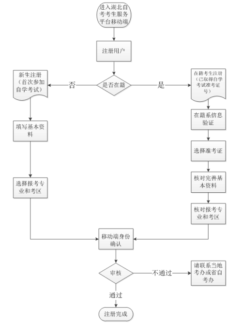 2020年8月湖北省自学考试网上报名须知