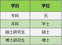 如果学历和学位你还傻傻的分不清 请看这篇文章