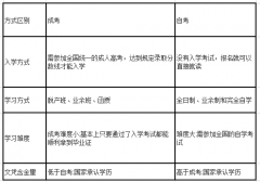 提升成人学历只有成考和自考了吗