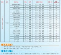 广东机电职业技术学院成人高等学历教育招生专业