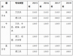深圳成考考试成绩多少才能过 需要科科高分吗