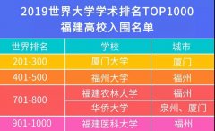 2019软科世界大学学术排名公布 看看福建TOP5都有哪些
