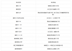 2019福州成考考点  福州成考考点有多少个