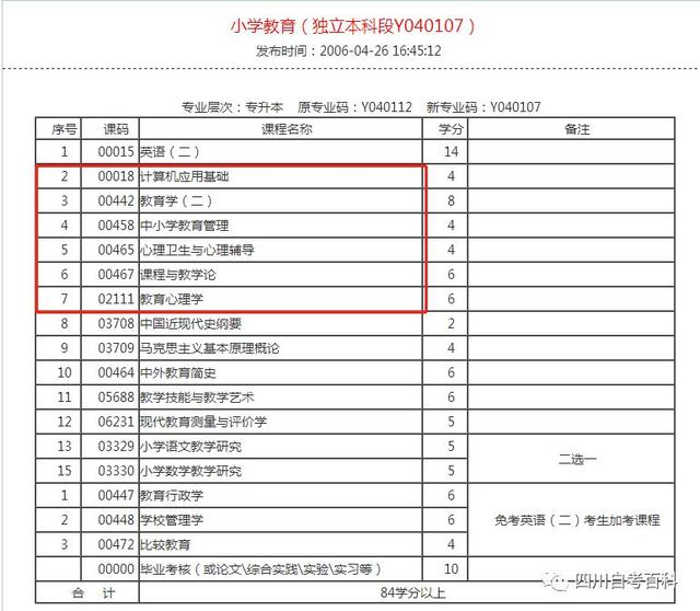 自考最简单的专业汇总